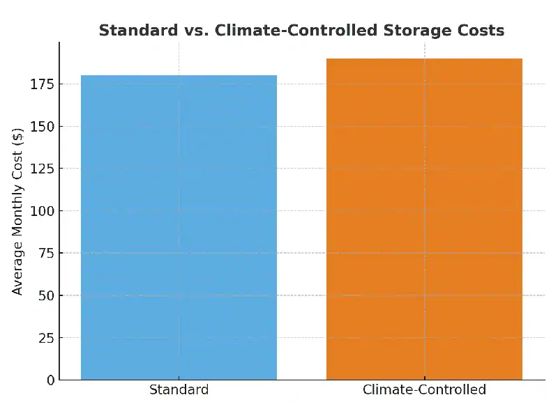 Climate-Controlled Storage Costs