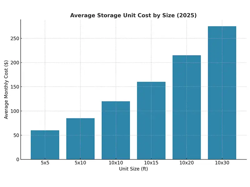 Average Storage Unit Cost in 2025