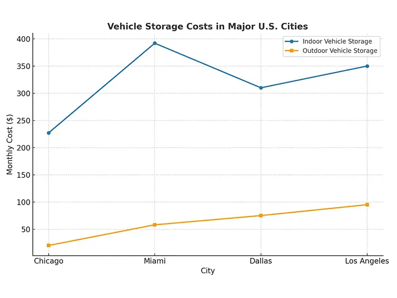Vehicle & Drive-Up Storage Pricing